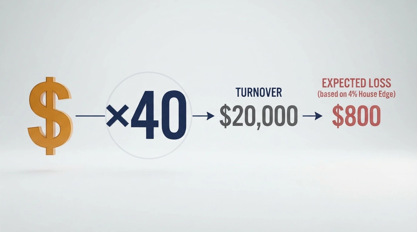 A simple visual breakdown connecting a A$1,000 bonus to its A$40,000 turnover requirement at 40× wagering