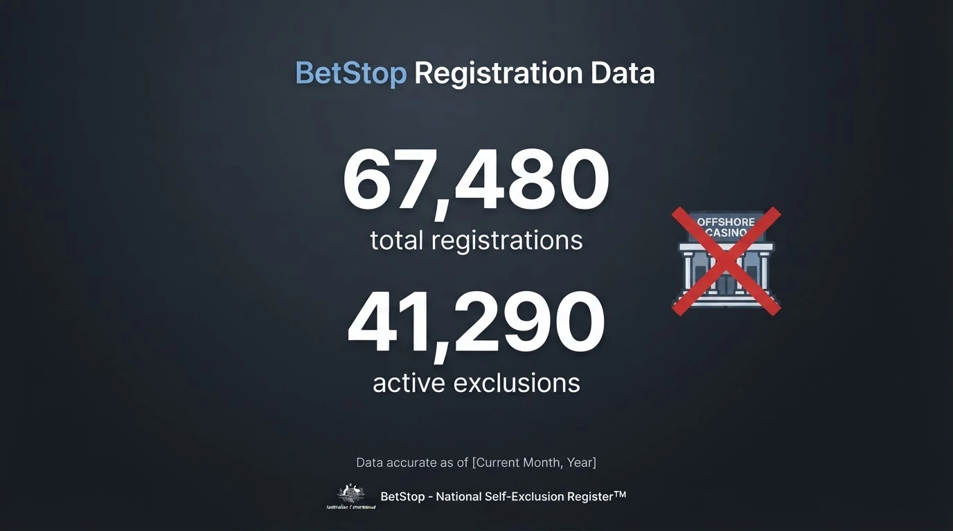 BetStop registration counter showing 67,480 total registrations and 41,290 active exclusions, with a crossed-out offshore casino icon beside it