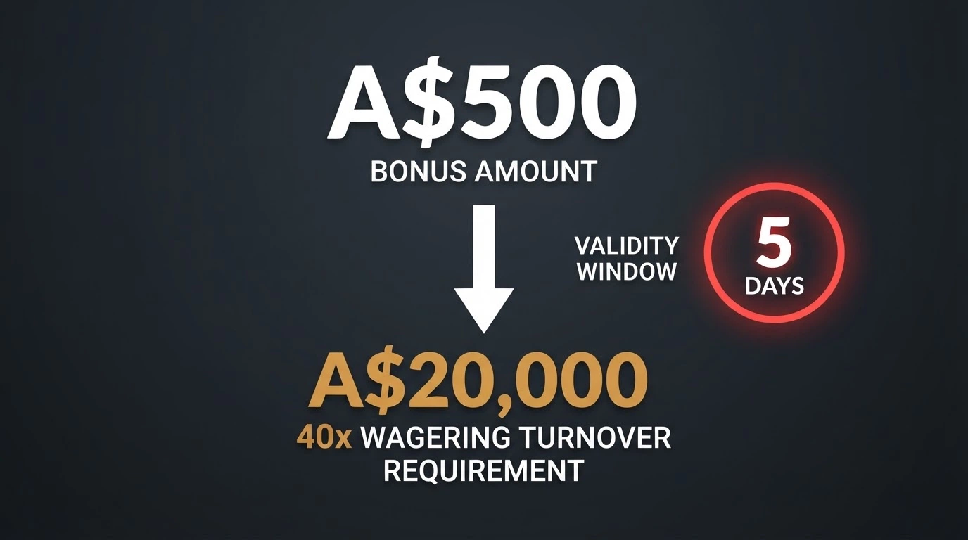 Visual breakdown of a A$500 welcome bonus: the bonus amount, the 40x wagering arrow pointing to A$20,000 turnover, and a red 5-day clock