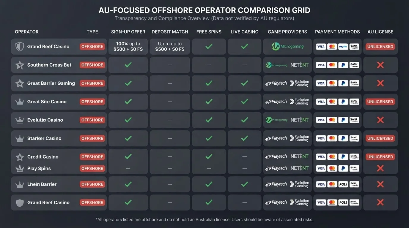 Comparison grid with operator names, a uniform red OFFSHORE tag, bonus-type icons and provider logos where confirmed