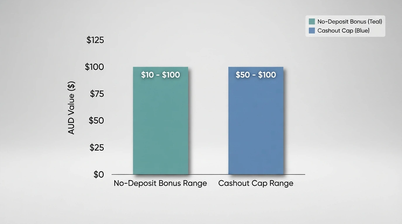 A side-by-side comparison layout showing operator names, licence jurisdictions, and the real no-deposit offer each one provides — most cells show “not AU-licensed” and “no verified NDB”