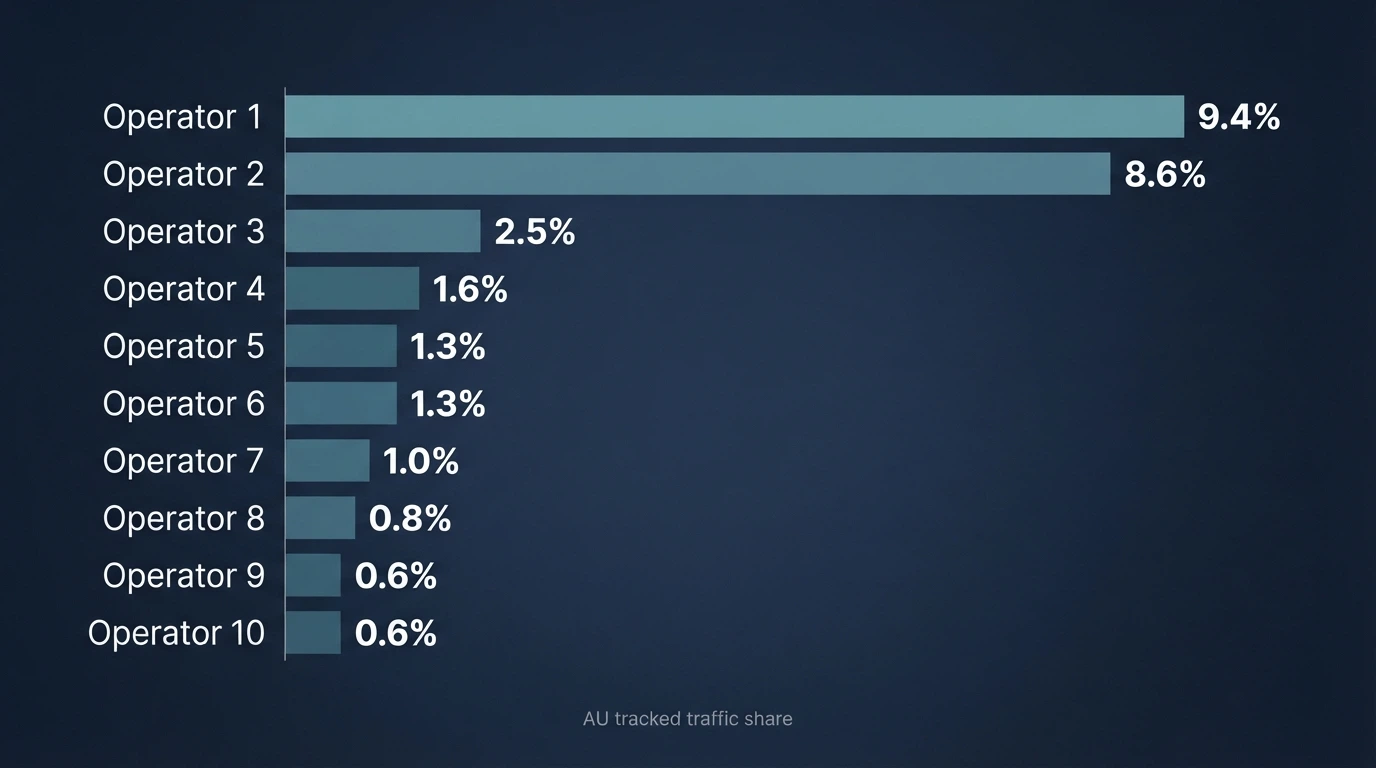 A bar chart or visual ranking of the ten offshore casinos by Australian market share, with operator names along the axis and percentage bars descending left to right