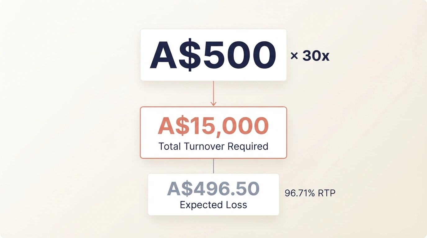 A calculator-style visual breaking down an A$500 bonus with 30x wagering into the A$15,000 total turnover required before withdrawal, with the expected-loss figure highlighted